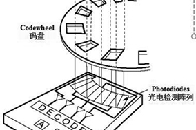 Hengstler教您為工業(yè)伺服控制選擇合適的光電編碼器。 - 德國(guó)Hengstler(亨士樂(lè))授權(quán)代理