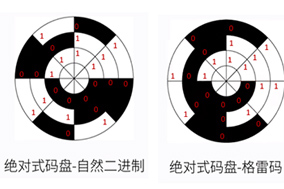 亨士樂(lè)如何用格雷碼對(duì)絕對(duì)編碼器碼盤(pán)進(jìn)行編碼？ - 德國(guó)Hengstler(亨士樂(lè))授權(quán)代理