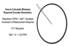 Dynapar教大家如何理解計(jì)算編碼器分辨率。 - 德國(guó)Hengstler(亨士樂)授權(quán)代理