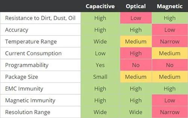 電容、光學(xué)和磁性編碼器技術(shù)關(guān)鍵性能指標(biāo)的比較