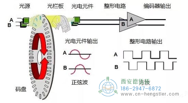 編碼器的工作原理，它的作用有哪些？