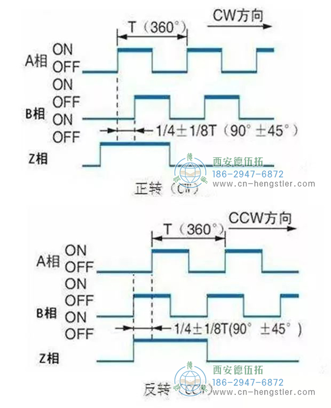 詳解亨士樂編碼器實現(xiàn)定位控制的工作原理。