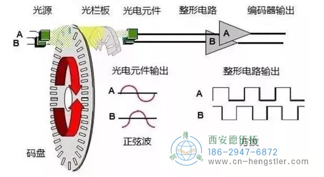 詳解亨士樂編碼器實現(xiàn)定位控制的工作原理。