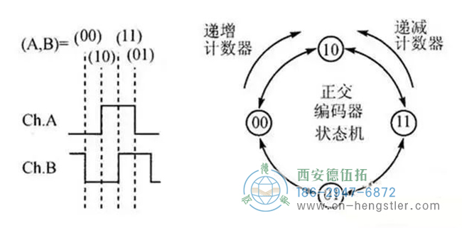 詳解亨士樂編碼器實現(xiàn)定位控制的工作原理。