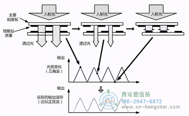 根據(jù)權(quán)利要求5所述的編碼器檢測方法，其中，所述脈沖間隔圖是小提琴圖