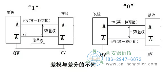 RS422與TTL區(qū)別：不一定是5V，可以是5到24V；RS422定義了A+與A-的差模傳輸方式。