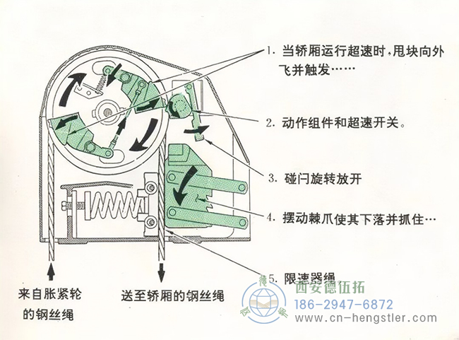 編碼器在電梯應用中的工作原理和具體的功能。