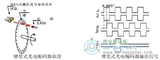 把圓周的旋轉(zhuǎn)運(yùn)動(dòng)轉(zhuǎn)換成2路相位差90度的電平跳變信號(hào)，如圖所示