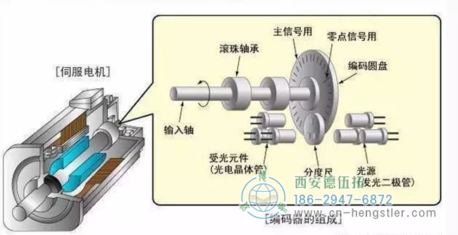 編碼器在電機運行中有哪些作用？