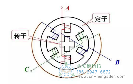 如果想在步進(jìn)電機(jī)中安裝編碼器，可以延長步進(jìn)電機(jī)的雙軸，在后軸上安裝編碼器