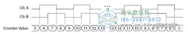 X4編碼，通道A和B的上升沿和下降沿都被計(jì)數(shù)