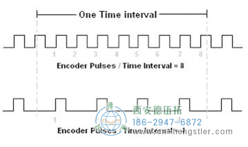 編碼器在低速時(shí)，脈沖計(jì)數(shù)的分辨率較差，所以這種方法最適用于高速應(yīng)用。