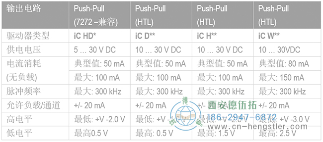 亨士系編碼器不同類型的推挽型電路（HTL）特性