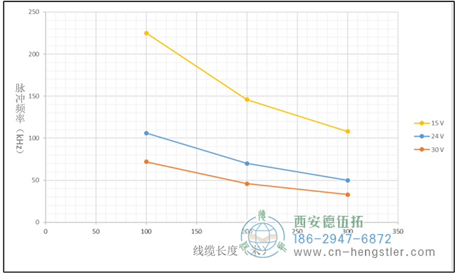 在相同的脈沖頻率下，電壓越高，傳輸距離越近