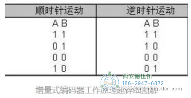 通過輸出波形圖可知每個運(yùn)動周期的時序為