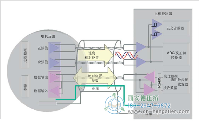 HIPERFACE電機反饋系統(tǒng)同時使用了增量型編碼器和絕對型編碼器，兼具這兩種編碼器的優(yōu)點。