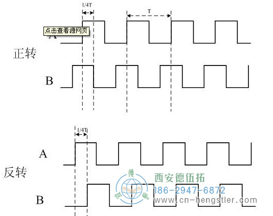 增量編碼器如何判斷正反轉(zhuǎn)？