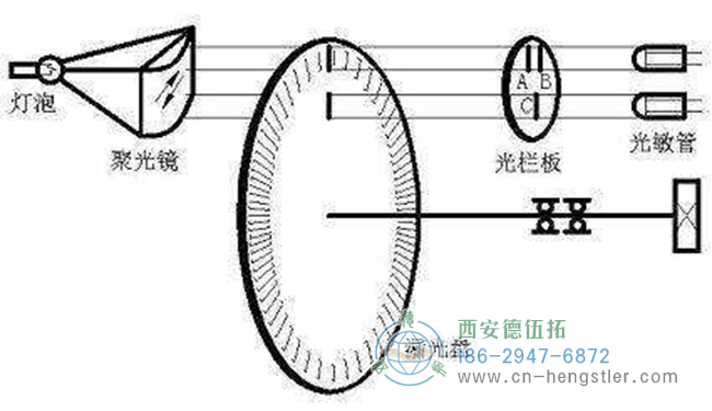 亨士樂編碼器的脈沖數(shù)該怎么選擇？