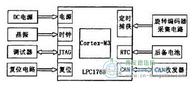 圖1編碼器檢測(cè)模塊總框圖