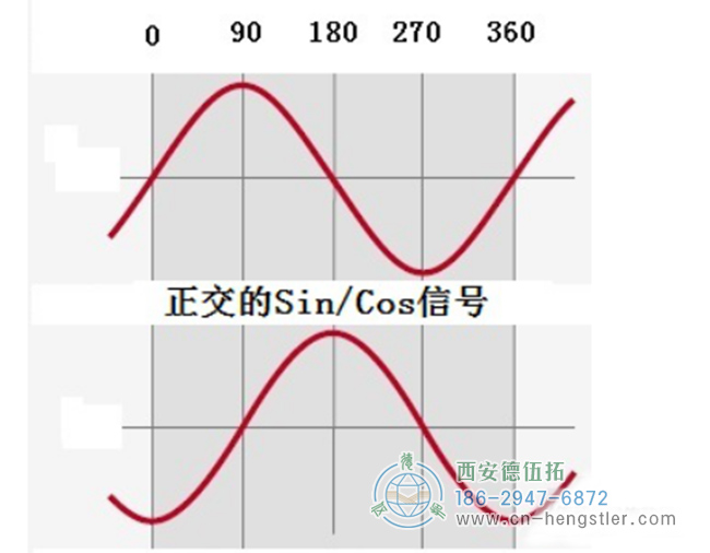 亨士樂編碼器伺服系統(tǒng)中的功能和作用