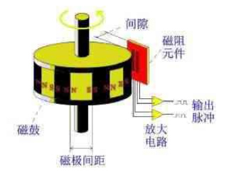 NorthStar磁性編碼器信號(hào)處理電路：Sina和SinB信號(hào)到達(dá)信號(hào)處理電路后，需要將波形調(diào)整到CPU掃描范圍內(nèi)。首先，AB信號(hào)必須經(jīng)過直流電壓調(diào)節(jié)，使AB信號(hào)的直流電壓電平處于DSPA/D采樣電壓范圍的中心，振幅不超過采樣電壓范圍。