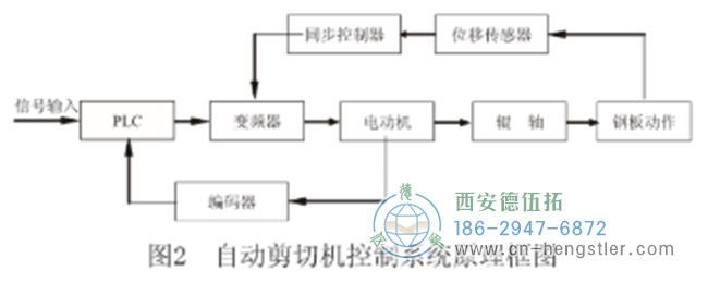 采用PLC控制技術(shù)的自動剪板機結(jié)構(gòu)設(shè)計