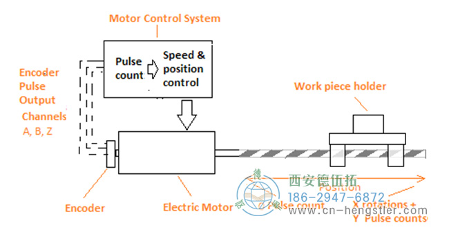 旋轉(zhuǎn)編碼器直接安裝到電機(jī)軸上