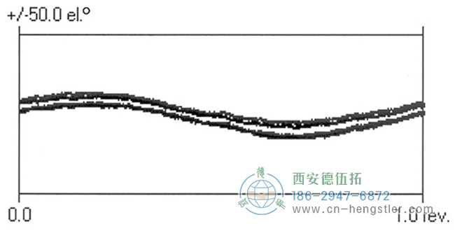 增量編碼器的分割錯(cuò)誤