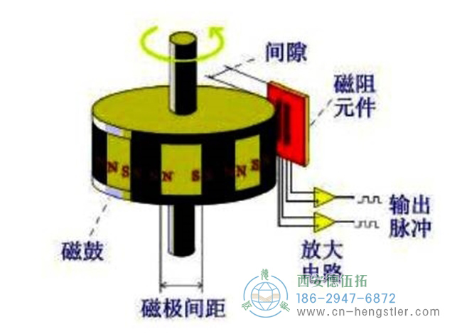 圖為磁性編碼器主要部分磁阻傳感器、磁鼓、信號處理電路的結(jié)構(gòu)示意圖